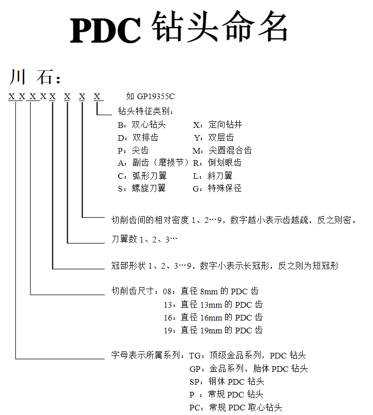 PDC钻头命名