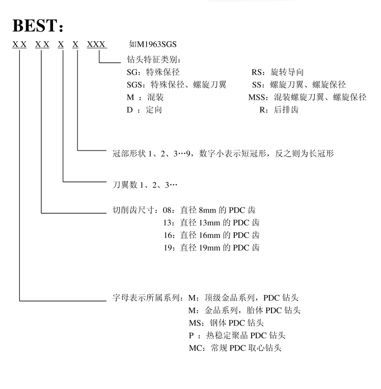 PDC钻头的型号命名