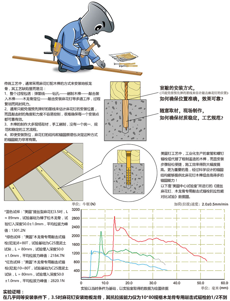 敲击式锚栓-优点
