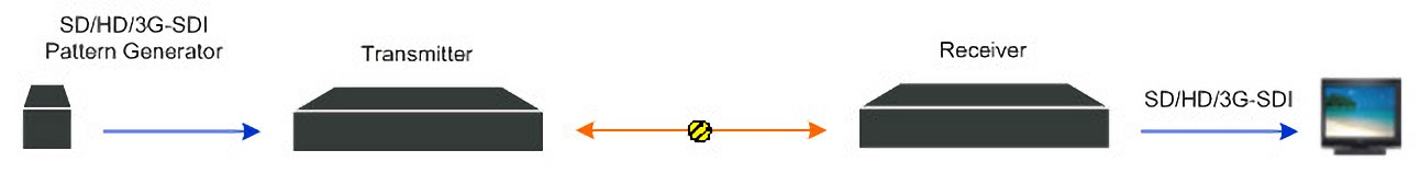 1-Channel SD/HD/3G-SDI Pattern Generator