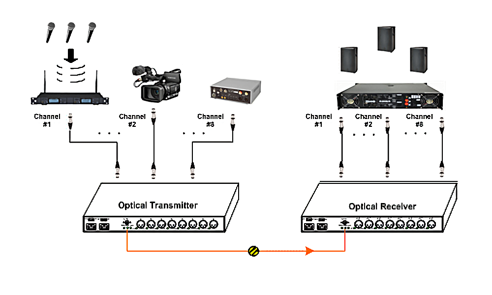 8-ch unidirectional HIFI optaicl transceiver XLR connector