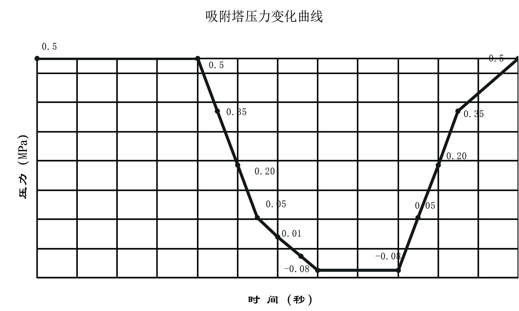 吸附塔压力变化曲线图