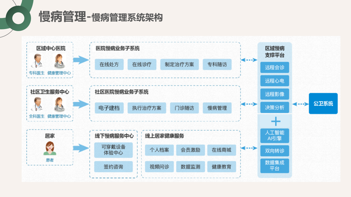 慢病管理架构