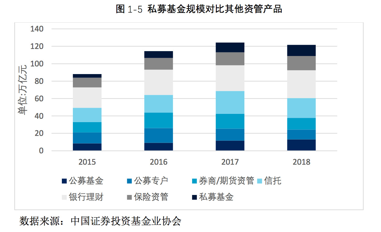 1 私募证券投资基金行业规模比较