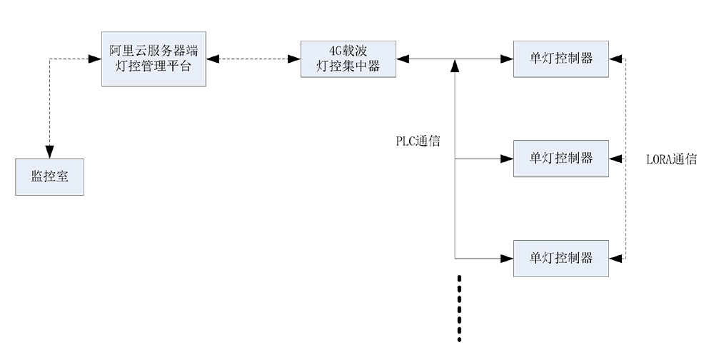 载波数传终端在智慧调光系统的应用方案