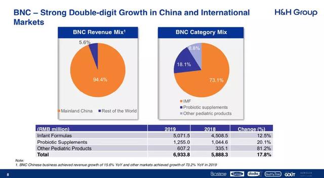 健合集团BNC业务