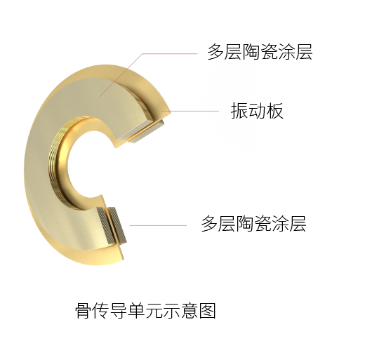 双振骨传导技术