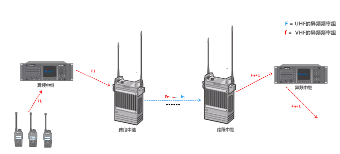 跨段中继台组网应用图例 华安捷讯（北京）电讯器材销售有限公司 5805