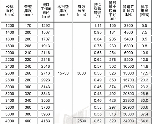 JPCCP、JCCP主要参数