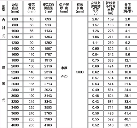 PCCP主要参数