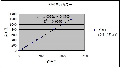 回归方程一