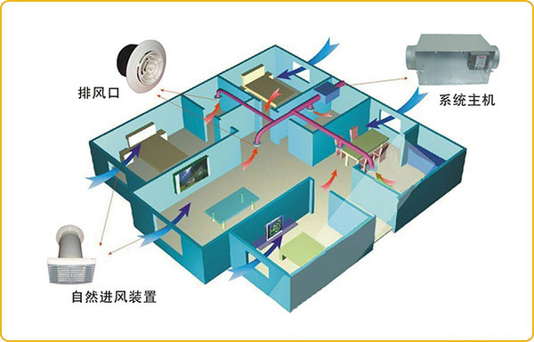 送新风系统