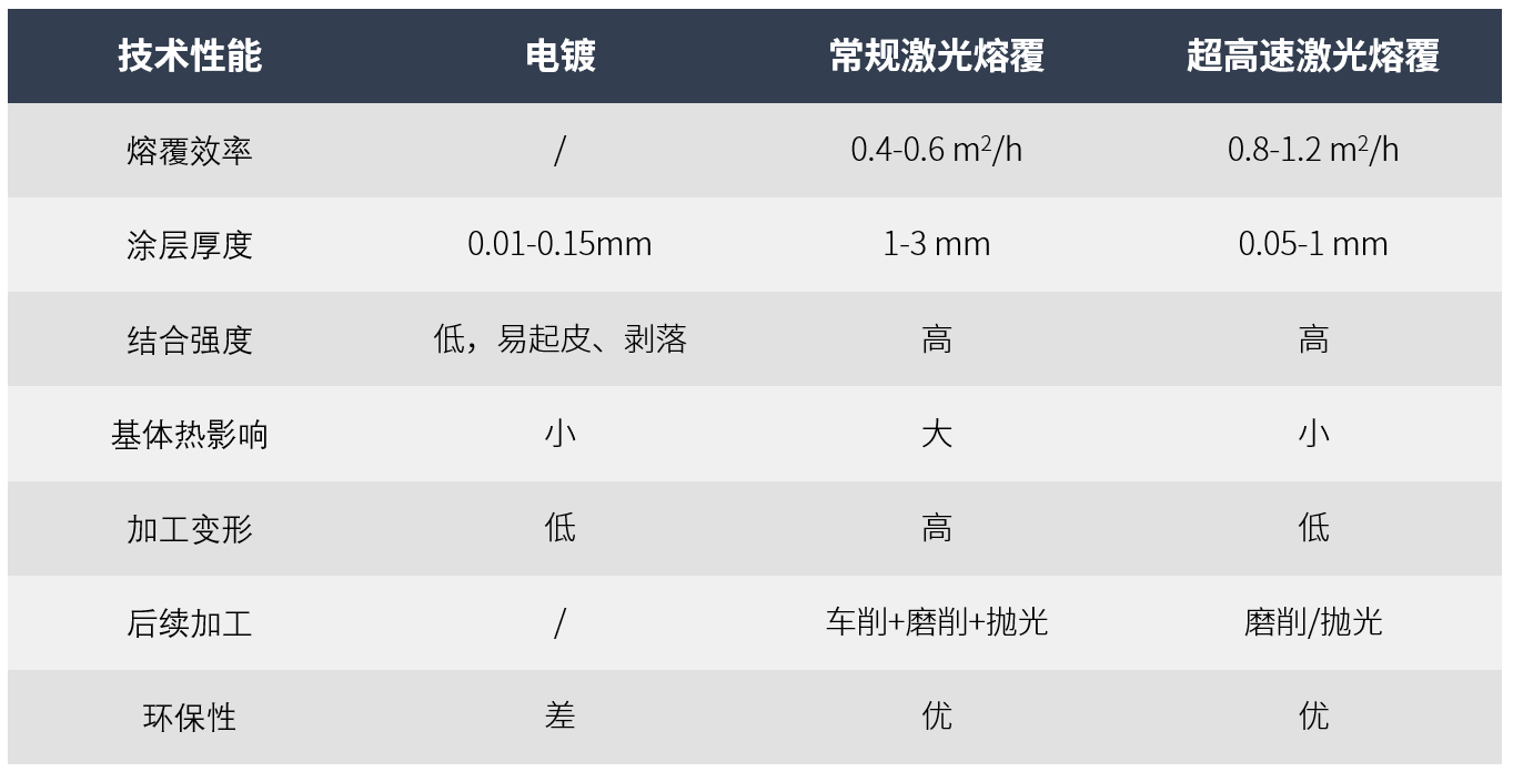 高速激光熔覆