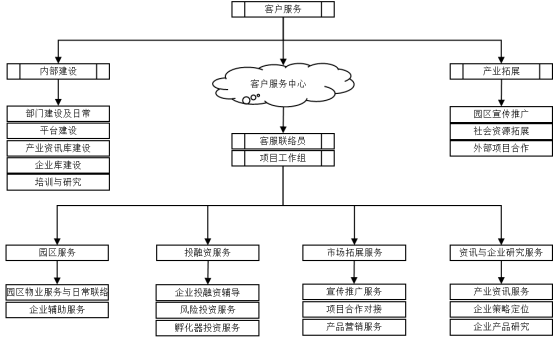 客户服务组织结构图