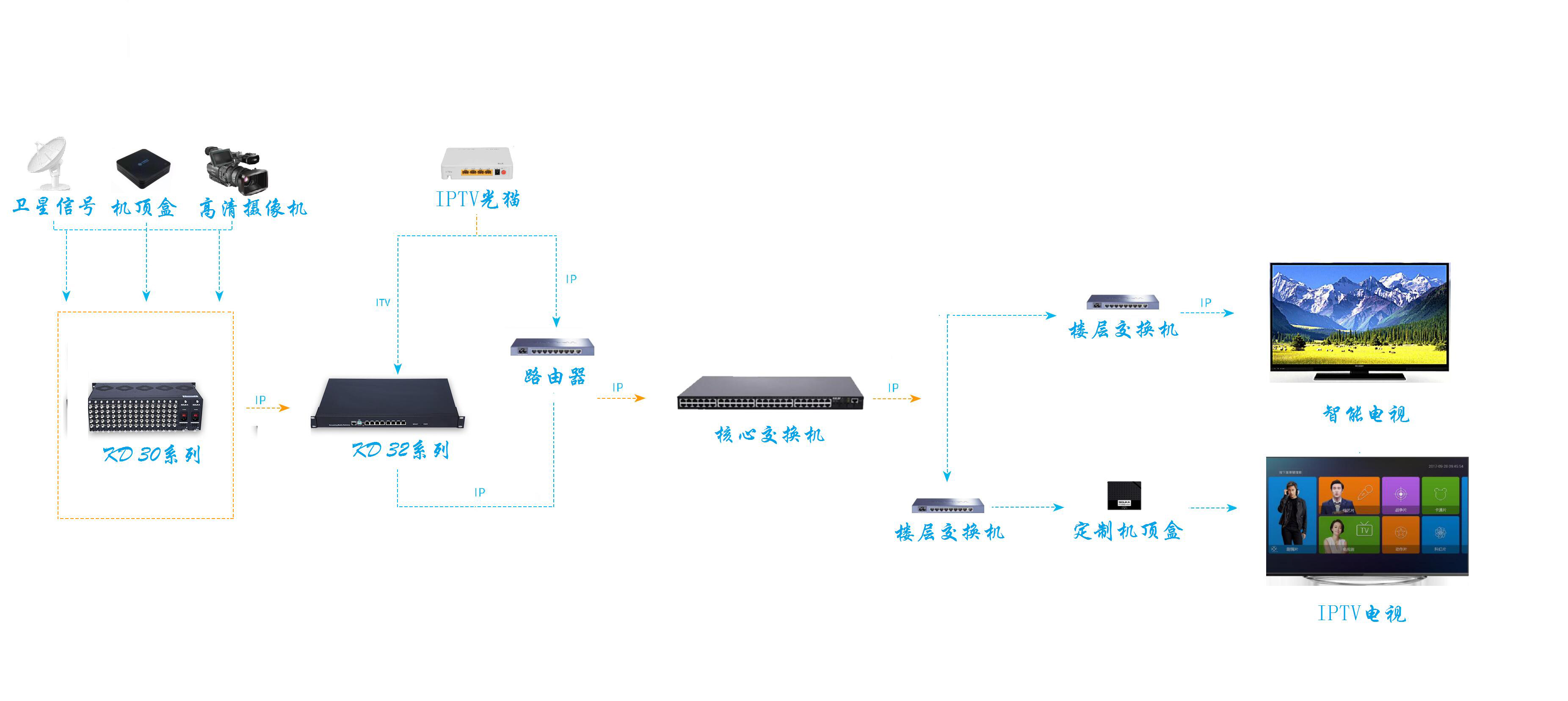 IPTV示意图1