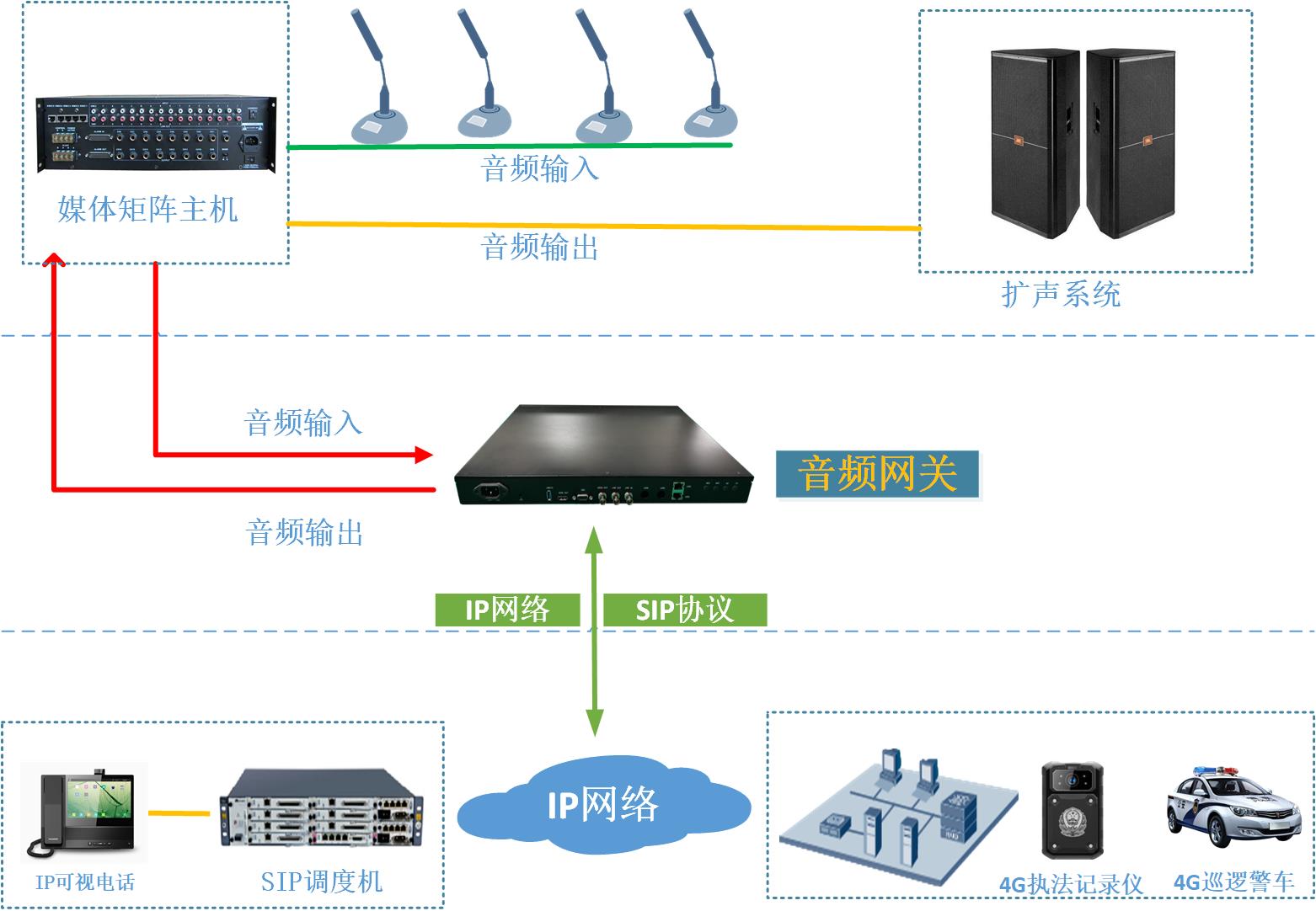 音频网关应用结构图