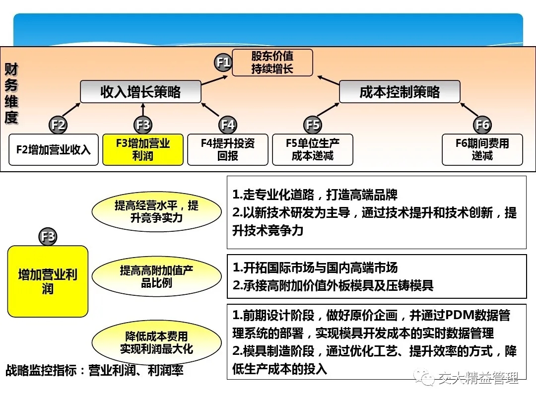 *模具公司战略地图应用案例