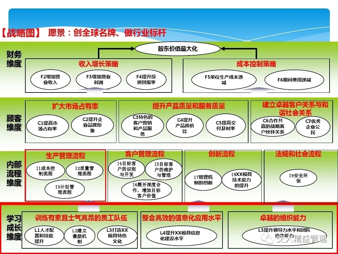 **模具公司战略地图应用案例