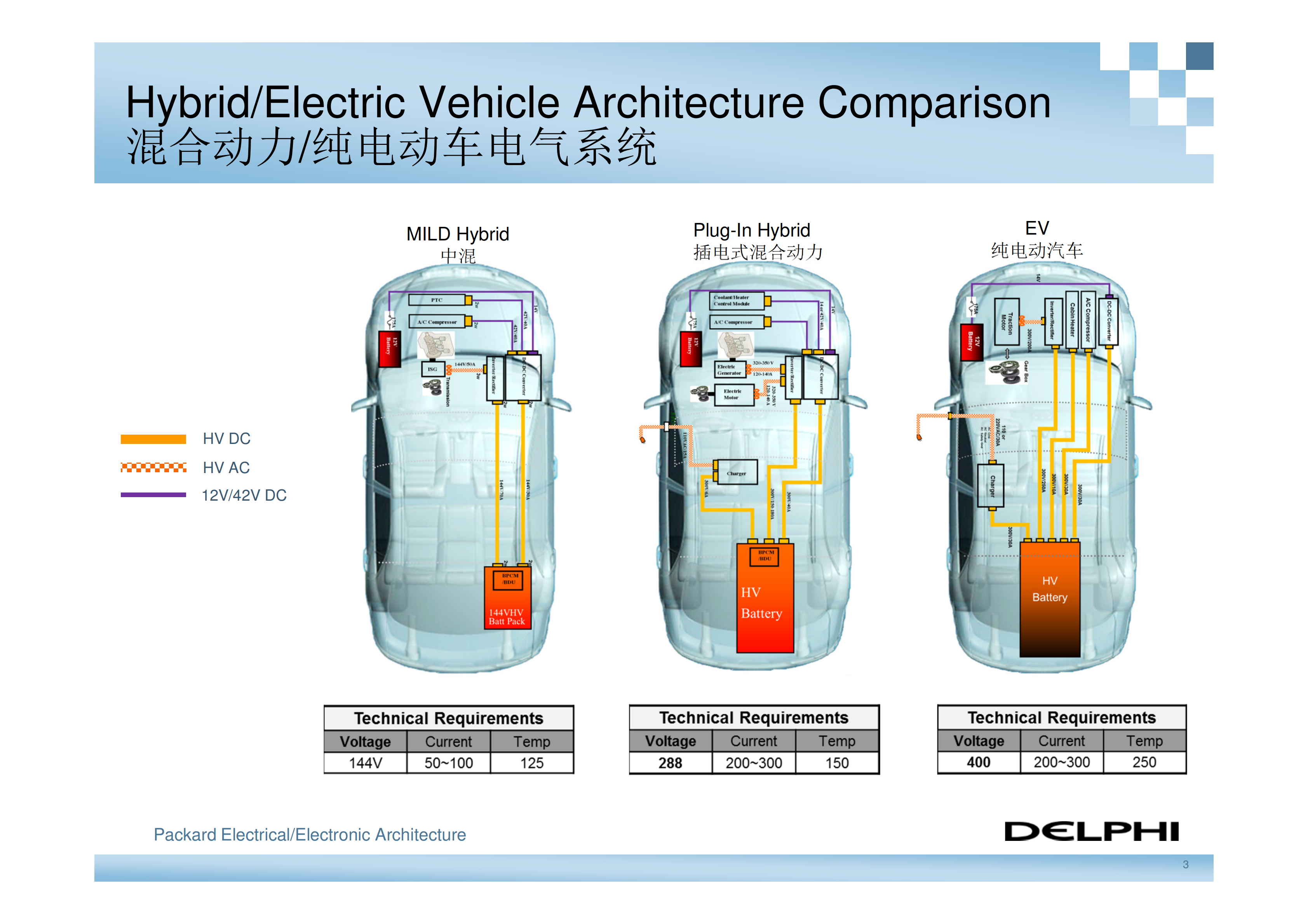 德尔福-新能源汽车高压电气系统架构_02