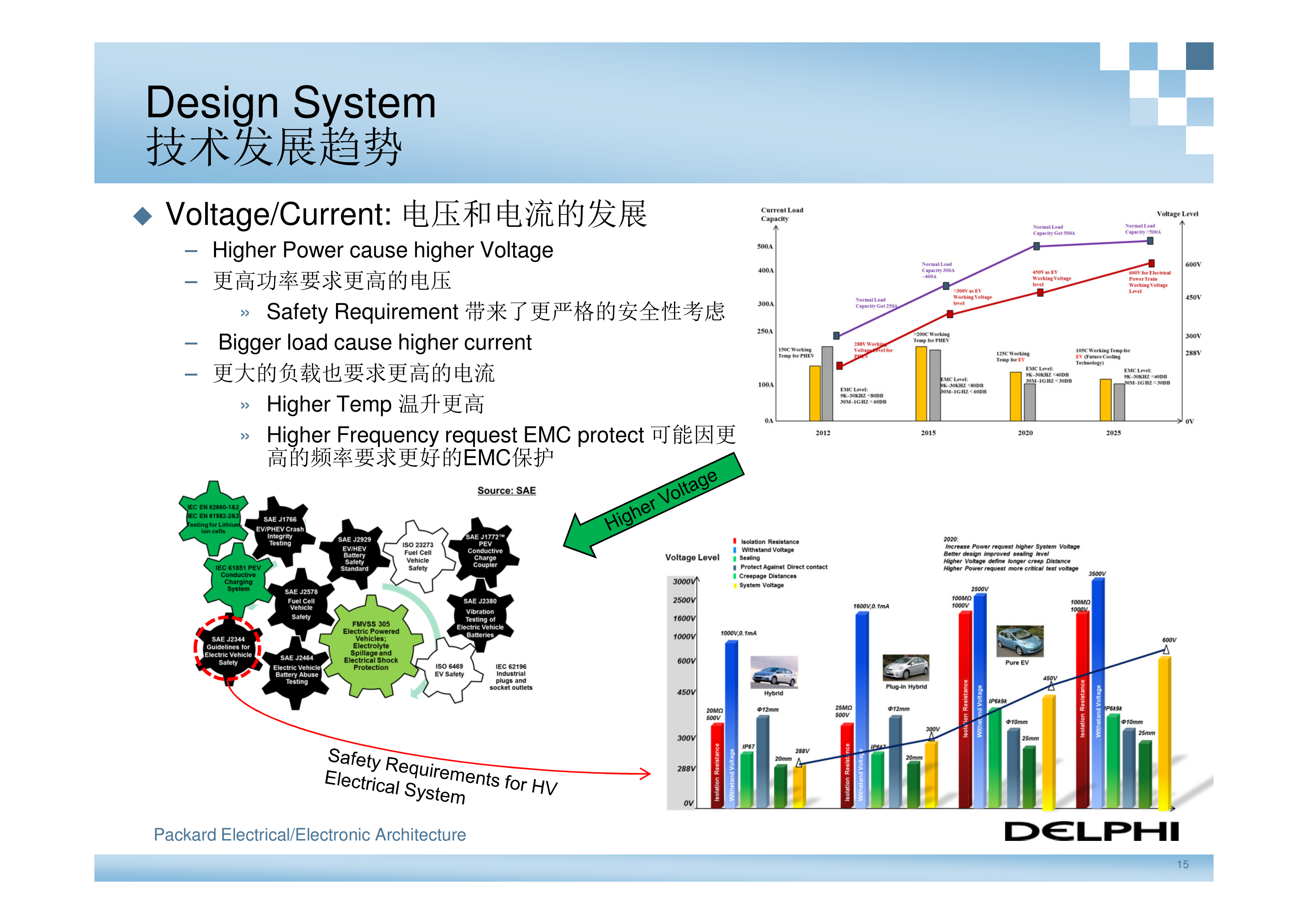 德尔福-新能源汽车高压电气系统架构_14
