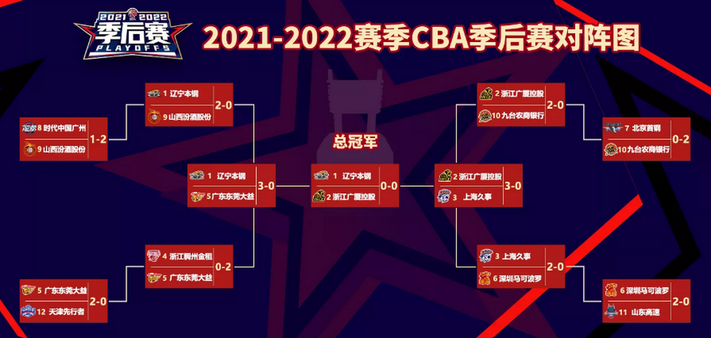 20212022赛季cba总决赛辽宁vs广厦4月20号举行