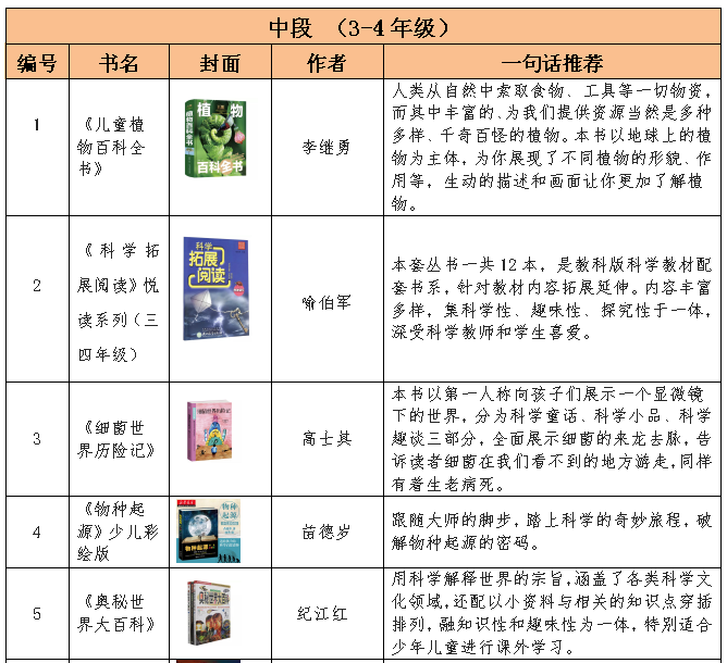 小學科學書籍閱讀推薦書目,分低,中,高三個年段排列,提供給教師,學生