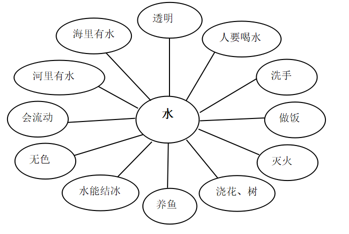 概念图的四个要素图片