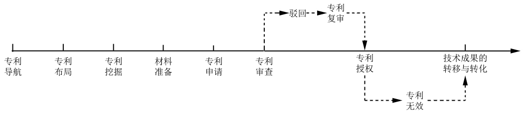 业务流程时间轴