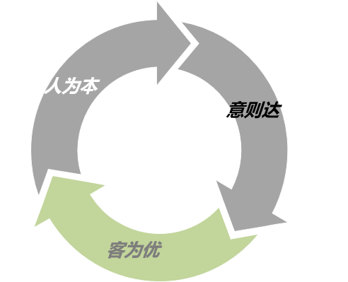 经营理念