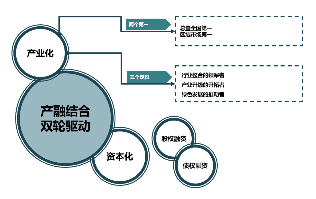 战略定位