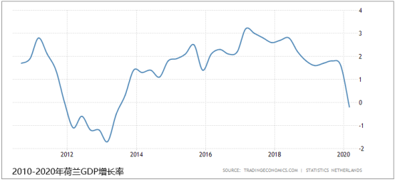 荷兰经济及市场情况综合分析 贸点点验货