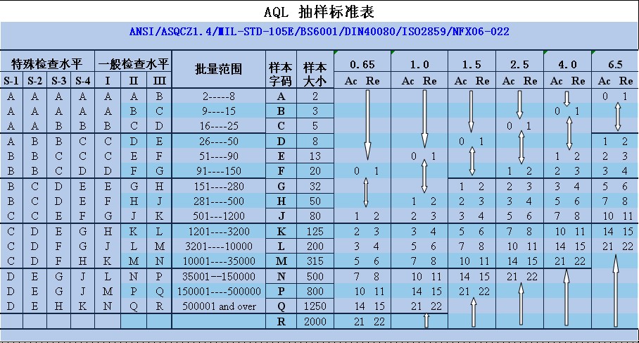 aql抽样标准表格图片