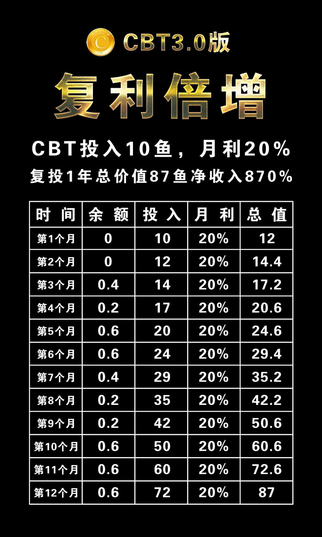 CBT3.0复投收益表