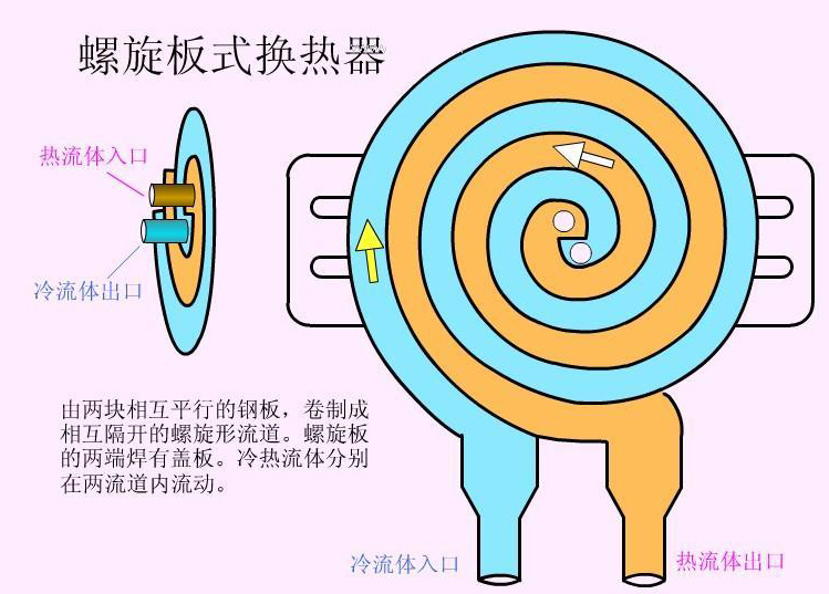 螺旋板式换热器工艺图