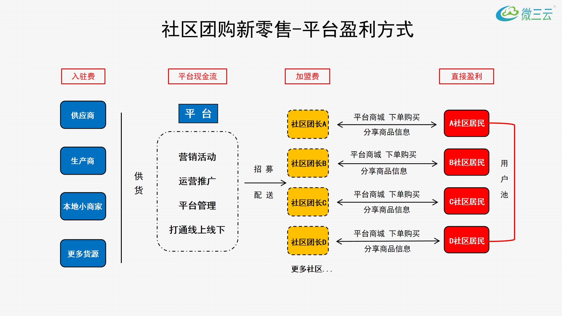 社区团购系统20190522_11