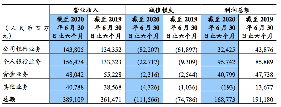 上半年个人银行业务无论是营业收入还是利润总额都超越了公司银行业务。图片来源：建设银行2020年半年报