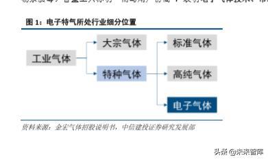 半导体产业链之电子特种气体行业深度研究