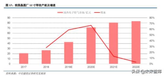 半导体产业链之电子特种气体行业深度研究