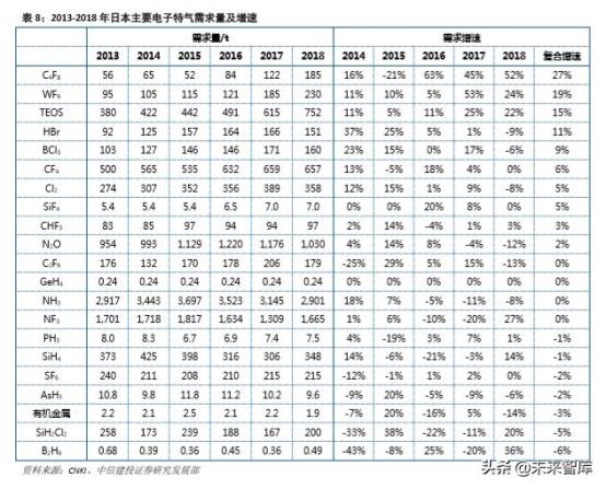 半导体产业链之电子特种气体行业深度研究