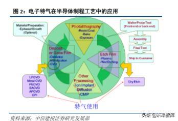 半导体产业链之电子特种气体行业深度研究