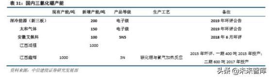 半导体产业链之电子特种气体行业深度研究