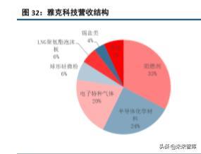 半导体产业链之电子特种气体行业深度研究