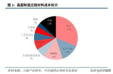 半导体产业链之电子特种气体行业深度研究