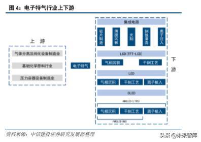 半导体产业链之电子特种气体行业深度研究