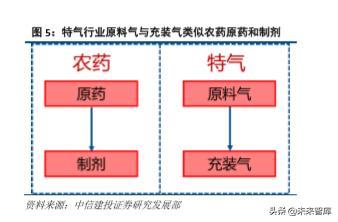 半导体产业链之电子特种气体行业深度研究