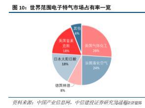 半导体产业链之电子特种气体行业深度研究