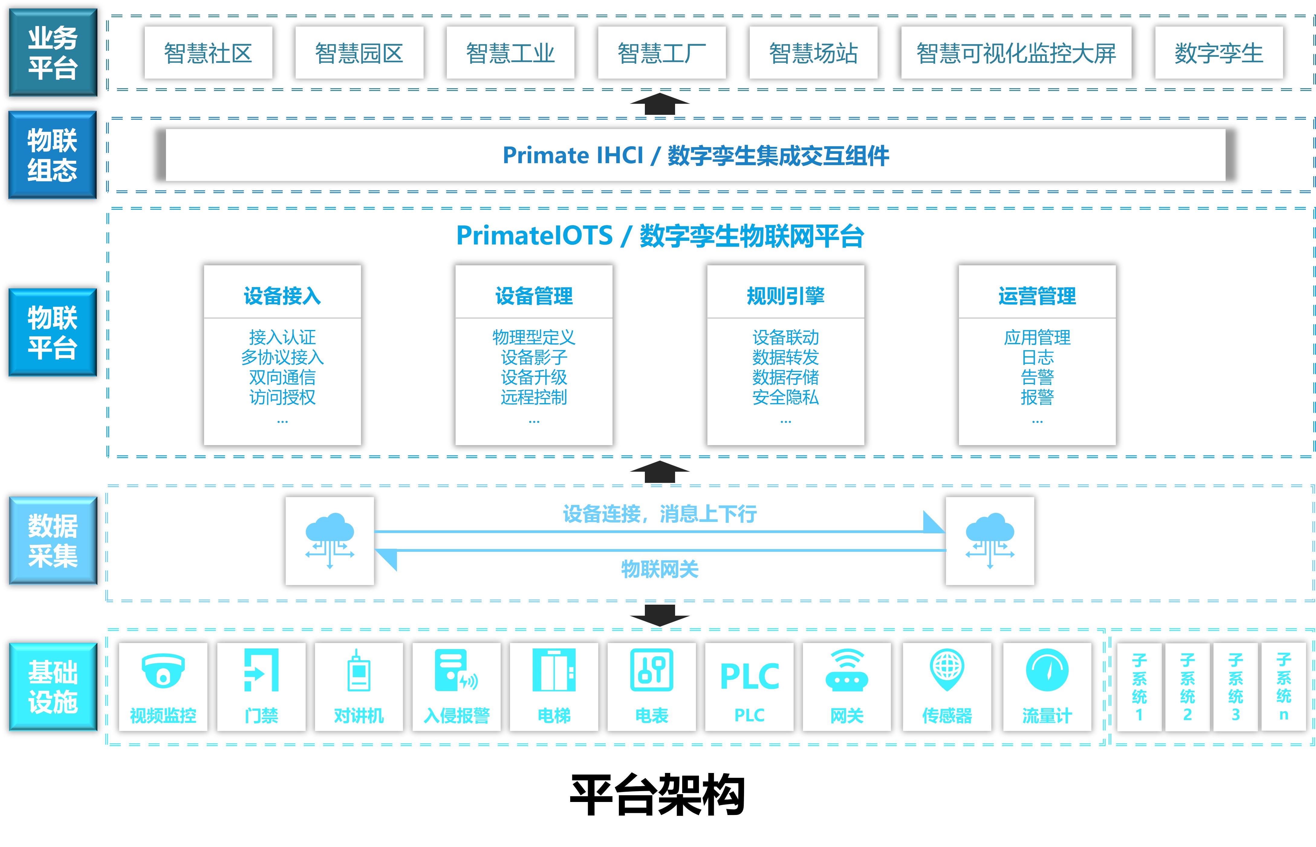 primate iots / 数字孪生物联网平台