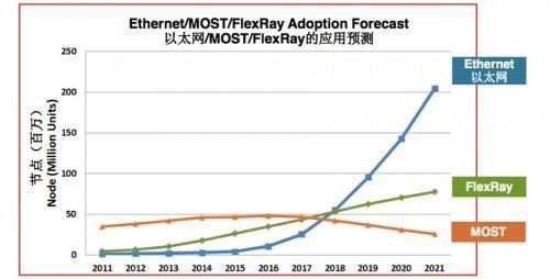 【科普】车载以太网技术趋势与挑战—Etherent，FlexRay，MOST节点装载数量预测