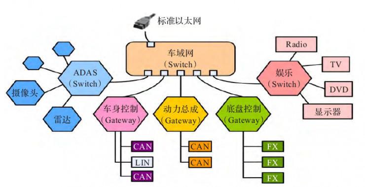 【科普】车载以太网技术趋势与挑战—面向域控制器的混合车载网络架构