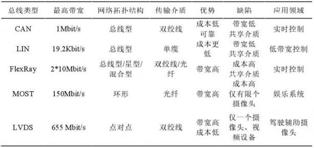 【科普】车载以太网技术趋势与挑战